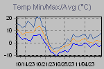 Temp Min/Max Graph Thumbnail