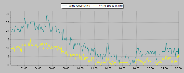 Weather Graphs