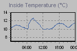 Inside Temperature Graph Thumbnail