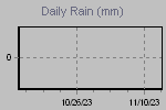 Daily Rain Graph Thumbnail