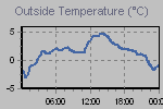 Temperature Graph Thumbnail