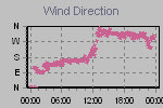 Wind Direction Thumbnail