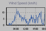 Wind Graph Thumbnail