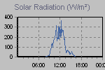 Solar Graph Thumbnail