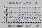 Temp Min/Max Graph Thumbnail