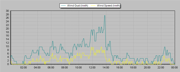 Weather Graphs
