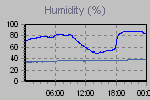 Humidity Graph Thumbnail