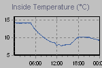 Inside Temperature Graph Thumbnail