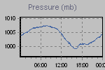 Pressure Graph Thumbnail