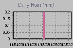 Daily Rain Graph Thumbnail