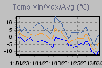 Temp Min/Max Graph Thumbnail