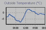 Temperature Graph Thumbnail