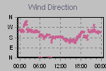Wind Direction Thumbnail
