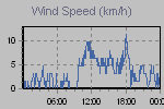 Wind Graph Thumbnail