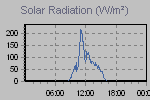 Solar Graph Thumbnail