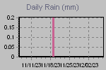 Daily Rain Graph Thumbnail