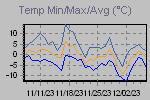 Temp Min/Max Graph Thumbnail