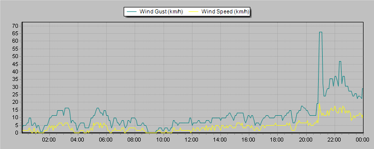 Weather Graphs