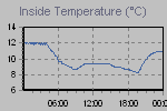 Inside Temperature Graph Thumbnail