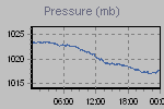 Pressure Graph Thumbnail