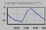 Temperature Graph Thumbnail