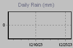 Daily Rain Graph Thumbnail