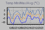 Temp Min/Max Graph Thumbnail