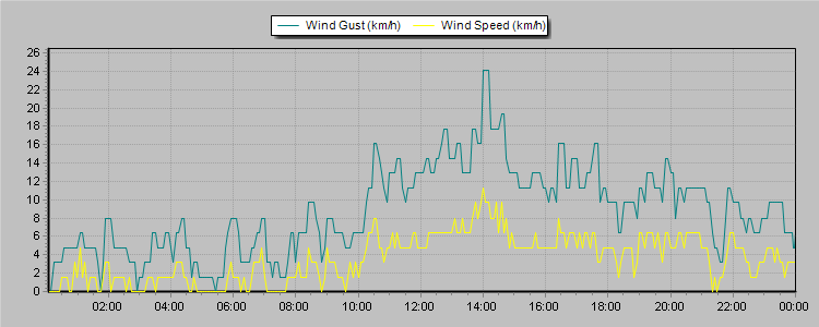 Weather Graphs