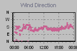 Wind Direction Thumbnail
