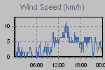 Wind Graph Thumbnail