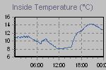 Inside Temperature Graph Thumbnail
