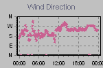 Wind Direction Thumbnail