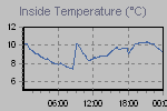 Inside Temperature Graph Thumbnail