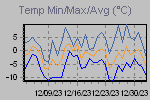 Temp Min/Max Graph Thumbnail