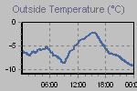 Temperature Graph Thumbnail