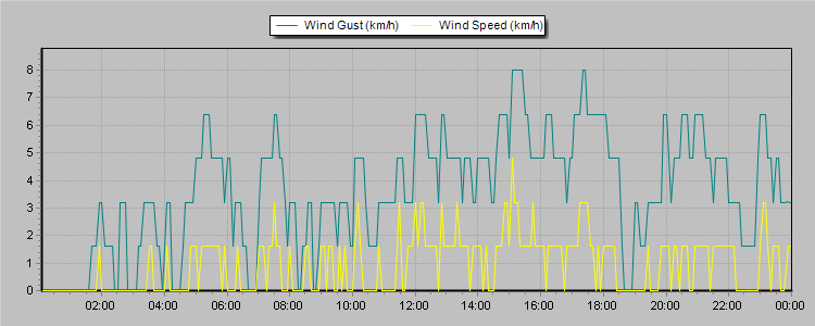 Weather Graphs