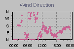 Wind Direction Thumbnail