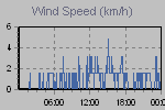 Wind Graph Thumbnail