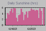Sunshine Hours Thumbnail