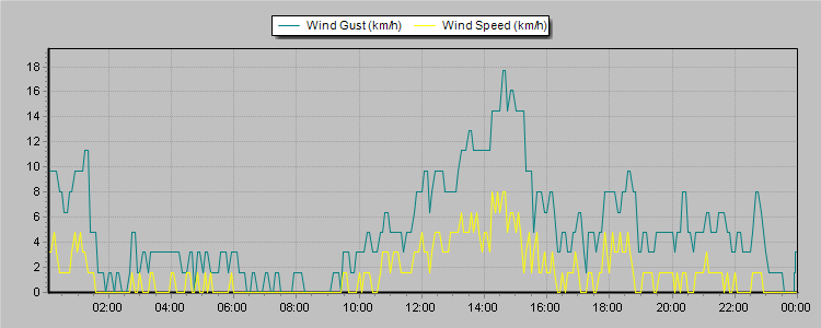 Weather Graphs