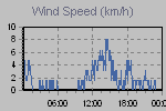 Wind Graph Thumbnail