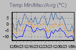 Temp Min/Max Graph Thumbnail