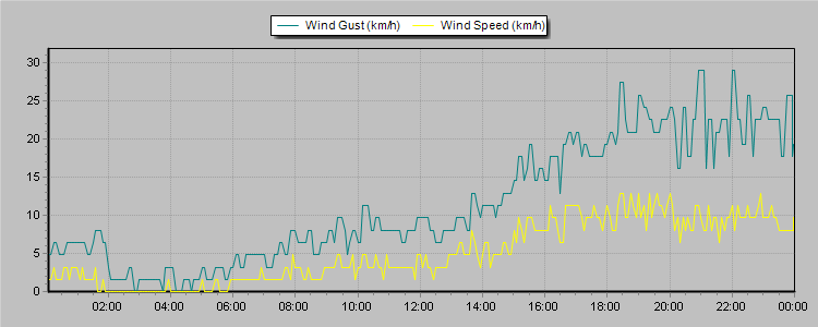 Weather Graphs