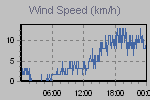 Wind Graph Thumbnail