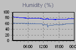 Humidity Graph Thumbnail