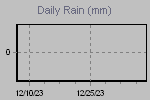 Daily Rain Graph Thumbnail