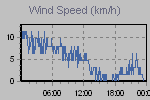 Wind Graph Thumbnail