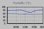 Humidity Graph Thumbnail