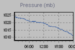 Pressure Graph Thumbnail