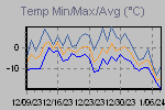 Temp Min/Max Graph Thumbnail
